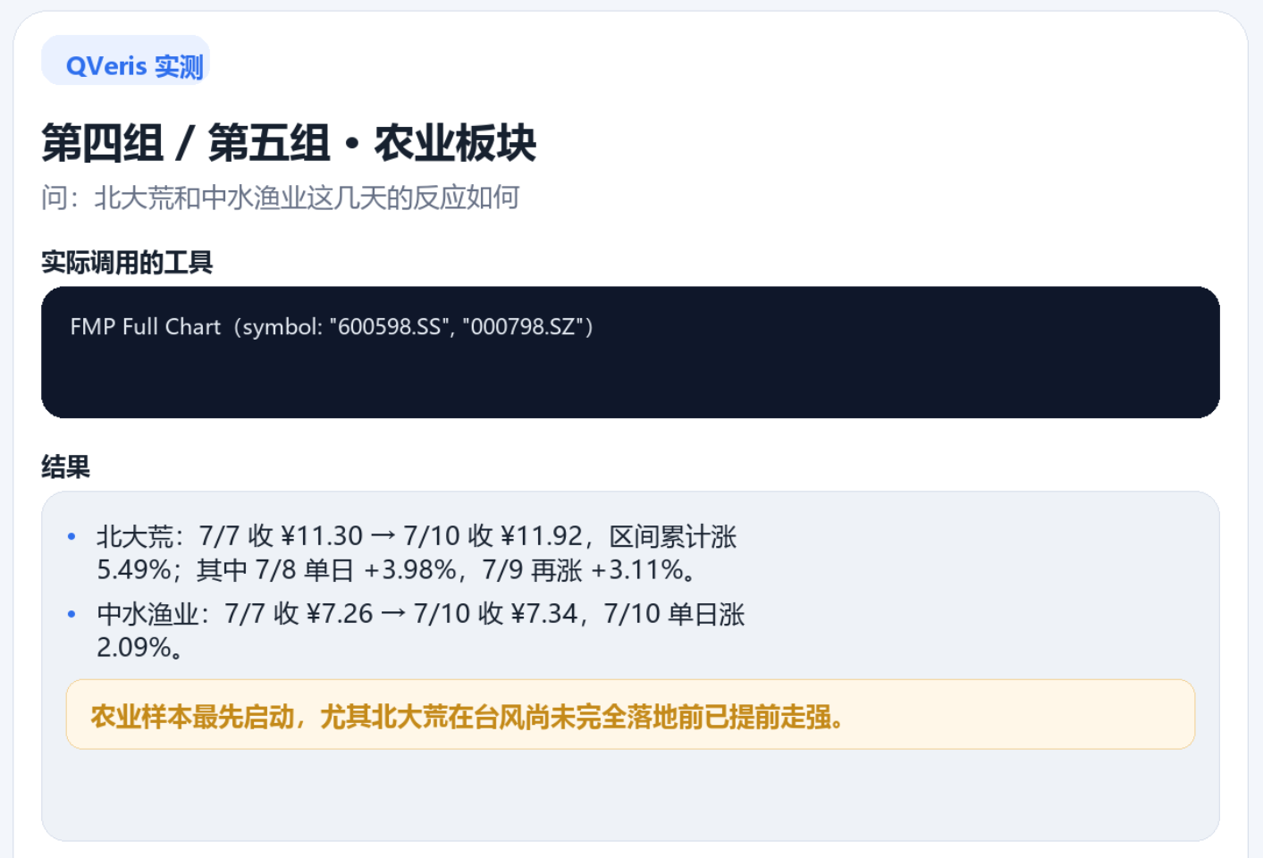 The image shows QVeris test results for the agricultural sector. It covers stock performance of North China Agriculture and Zhongshui Fisheries from July 7-10. North China Agriculture rose 5.49% cumulatively, with +3.98% on July 8 and +3.11% on July 9; Zhongshui Fisheries rose 2.09% cumulatively. A yellow box highlights "Agricultural samples led the rebound, especially North China Agriculture strengthening ahead of the typhoon's full impact," aligning with the analysis of typhoon effects on the agricultural sector.