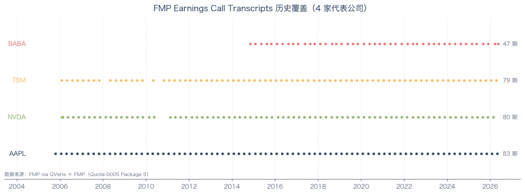 FMP Earnings Call Transcripts 历史覆盖