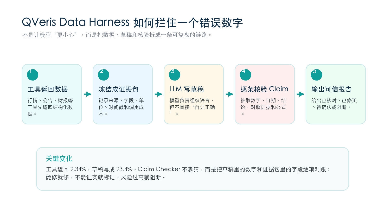 图片展示了QVeris Data Harness如何拦住一个错误数字的流程。首先,工具返回数据,如行情、公告、财报等工具先返回结构化数据;接着冻结成证据包,记录来源、字段、单位、时间戳和调用成本;然后LLM写草稿,模型负责组织语言,但不直接“自证正确”;再逐条核验Claim,抽取数字、日期、结论,对照证据和公式;最后输出可信报告,给出已核对、已修正、待确认或阻断。关键变化在于工具返回2.34%,草稿写成23.4%,Claim Checker不靠猜,而是把草稿里的数字和证据包里的字段逐项对账,能修就修,不能证实就标记,风险过高就阻断。