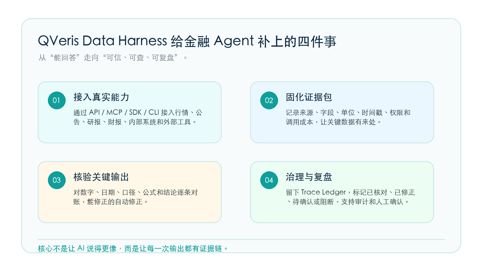 图片展示了QVeris Data Harness给金融Agent补上的四件事。1. 接入真实能力,通过API等接入数据;2. 固化证据包,记录关键数据来源等;3. 核验关键输出,对账、修正自动完成;4. 治理与复盘,留下Trace Ledger,支持审计和人工确认。核心是让每一次输出都有证据链,从“能回答”走向“可信、可查、可复盘”。该图与上下文紧密相关,直观呈现了QVeris Data Harness在金融Agent方面的功能优势。