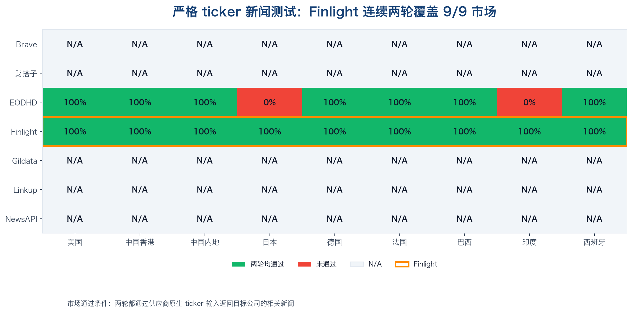 严格 ticker 新闻测试：Finlight 连续两轮覆盖 9/9 市场；绿色表示通过，红色表示未通过，灰色表示 N/A，橙色描边标识 Finlight