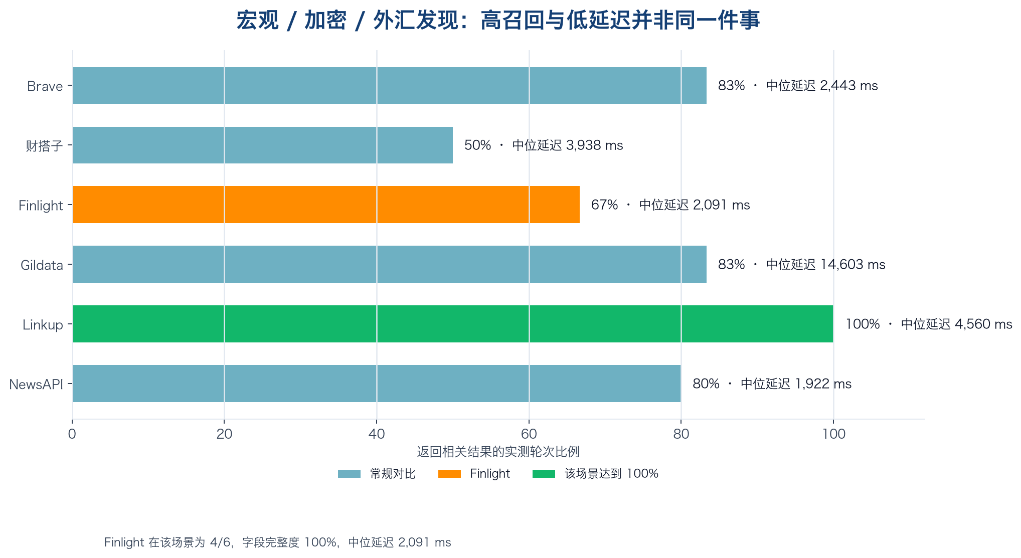 宏观与跨资产新闻：横条长度表示相关结果比例；青色为常规对比，橙色标识 Finlight，绿色表示该场景达到 100%