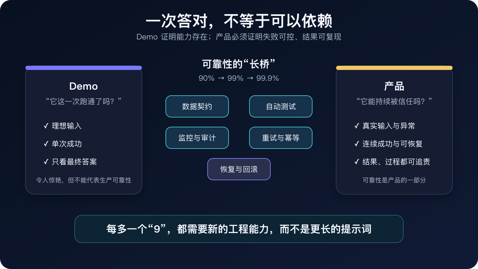 图 2｜Demo 与产品的区别：一次成功不等于持续可靠