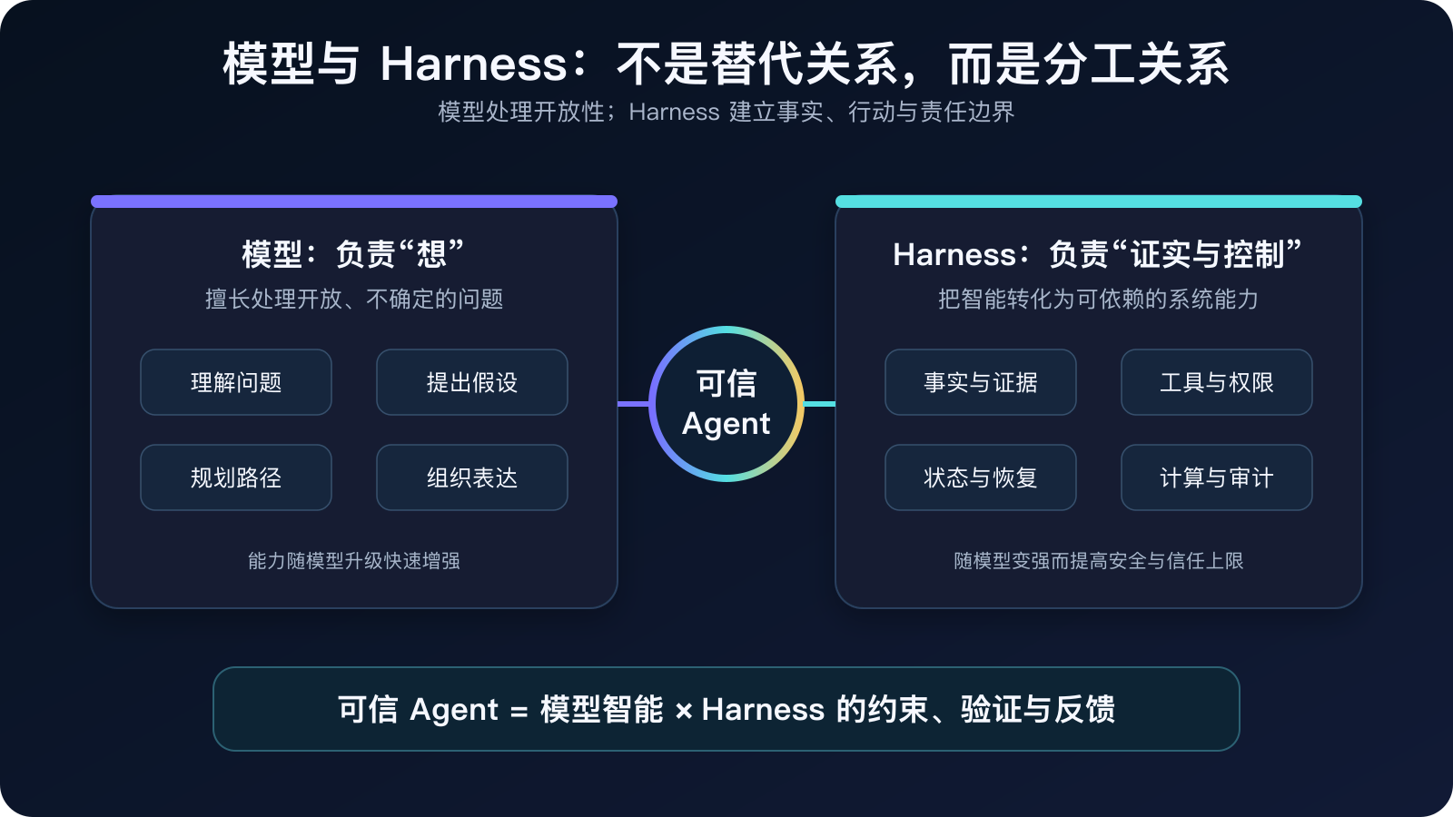 图 3｜模型处理开放性，Harness 建立事实、行动与责任边界
